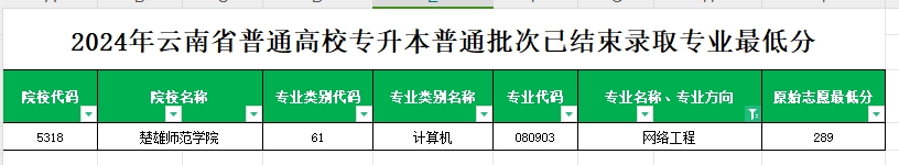 2024年云南专升本普通批次网络工程专业各院校最低分