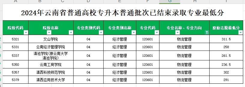 2024年云南专升本普通批次物流管理专业各院校最低分