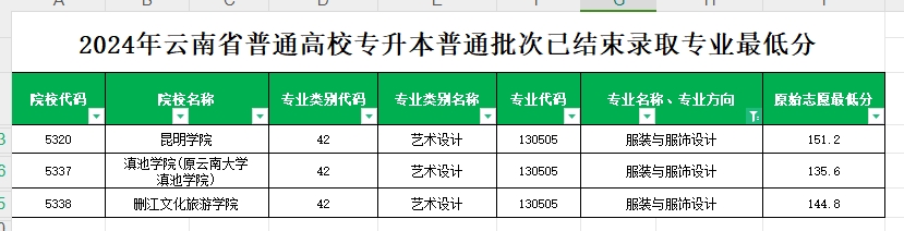 2024年云南专升本普通批次服装与服饰设计专业各院校最低分