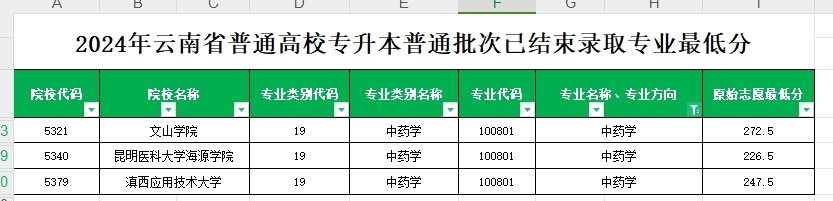 2024年云南专升本普通批次中药学专业各院校最低分