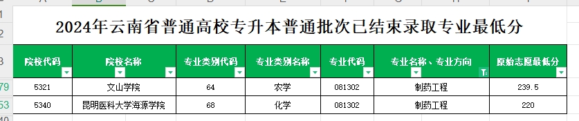 2024年云南专升本普通批次制药工程专业各院校最低分