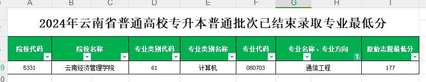 2024年云南专升本普通批次通信工程专业各院校最低分