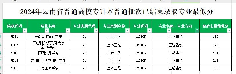 2024年云南专升本普通批次工程造价专业各院校最低分