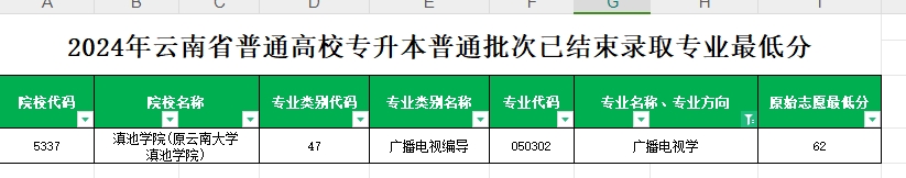 2024年云南专升本普通批次广播电视学专业各院校最低分