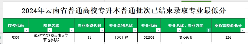 2024年云南专升本普通批次城乡规划专业各院校最低分