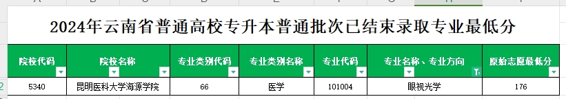 2024年云南专升本普通批次眼视光学专业各院校最低分