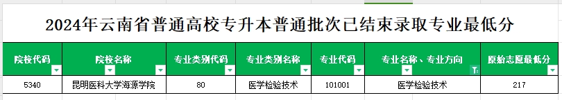 2024年云南专升本普通批次医学检验技术专业各院校最低分