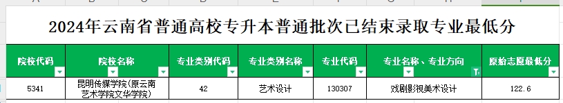 2024年云南专升本普通批次戏剧影视美术设计专业各院校最低分