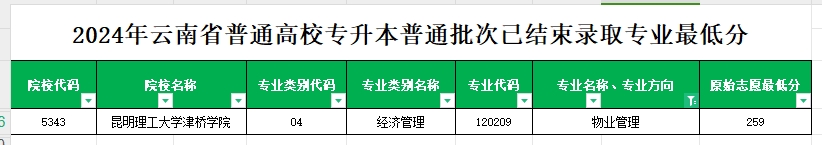 2024年云南专升本普通批次物业管理专业各院校最低分