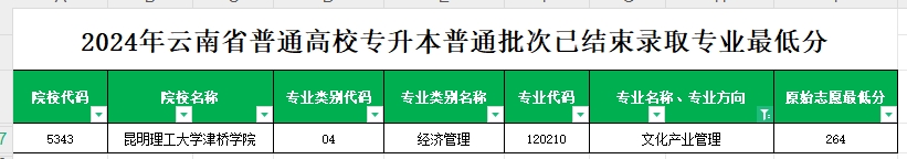 2024年云南专升本普通批次文化产业管理专业各院校最低分