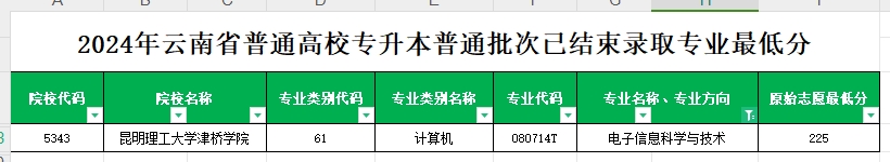 2024年云南专升本普通批次电子信息科学与技术专业各院校最低分