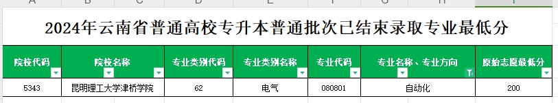 2024年云南专升本普通批次自动化专业各院校最低分