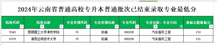 2024年云南专升本普通批次汽车服务工程专业各院校最低分