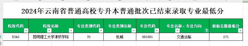 2024年云南专升本普通批次交通运输专业各院校最低分