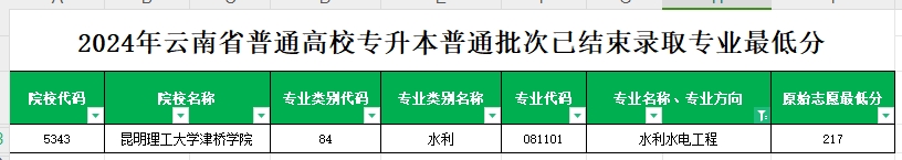 2024年云南专升本普通批次水利水电工程专业各院校最低分