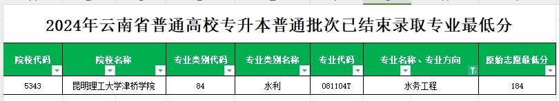 2024年云南专升本普通批次水务工程专业各院校最低分