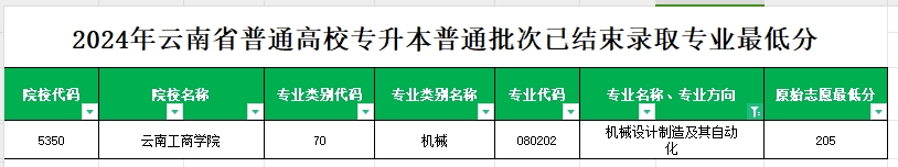 2024年云南专升本普通批次机械设计制造及其自动化专业各院校最低分