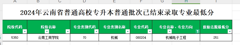 2024年云南专升本普通批次机械电子工程专业各院校最低分