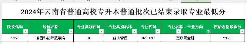 2024年云南专升本普通批次互联网金融专业各院校最低分