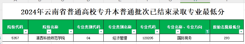 2024年云南专升本普通批次国际商务专业各院校最低分