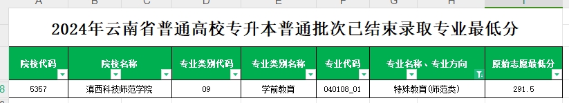 2024年云南专升本普通批次特殊教育(师范类)专业各院校最低分