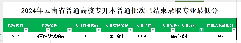 2024年云南专升本普通批次新媒体艺术专业各院校最低分