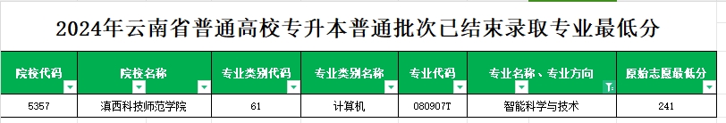 2024年云南专升本普通批次智能科学与技术专业各院校最低分