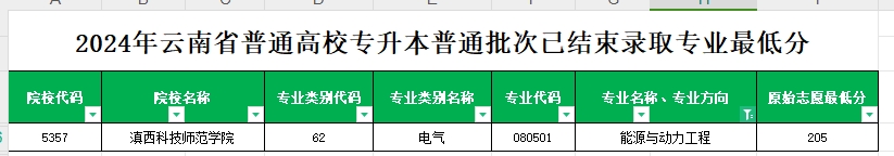 2024年云南专升本普通批次能源与动力工程专业各院校最低分