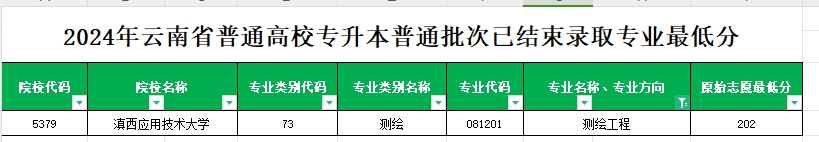 2024年云南专升本普通批次测绘工程专业各院校最低分