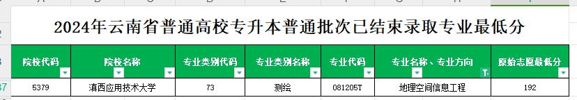 2024年云南专升本普通批次地理空间信息工程专业各院校最低分