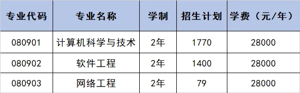 大连东软信息学院2024年专升本招生计划