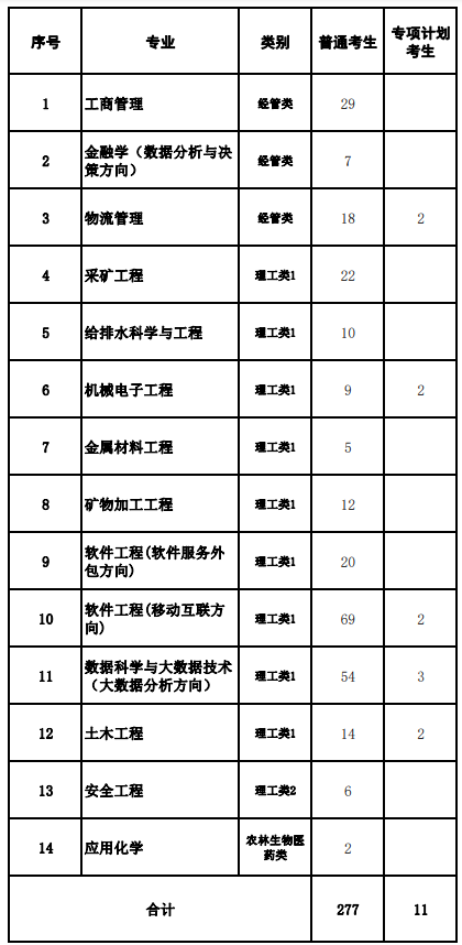 内蒙古工业大学2024年专升本招生计划