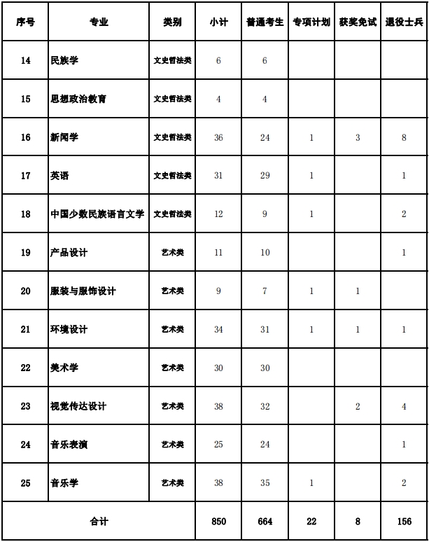 呼和浩特民族学院2024年专升本招生计划