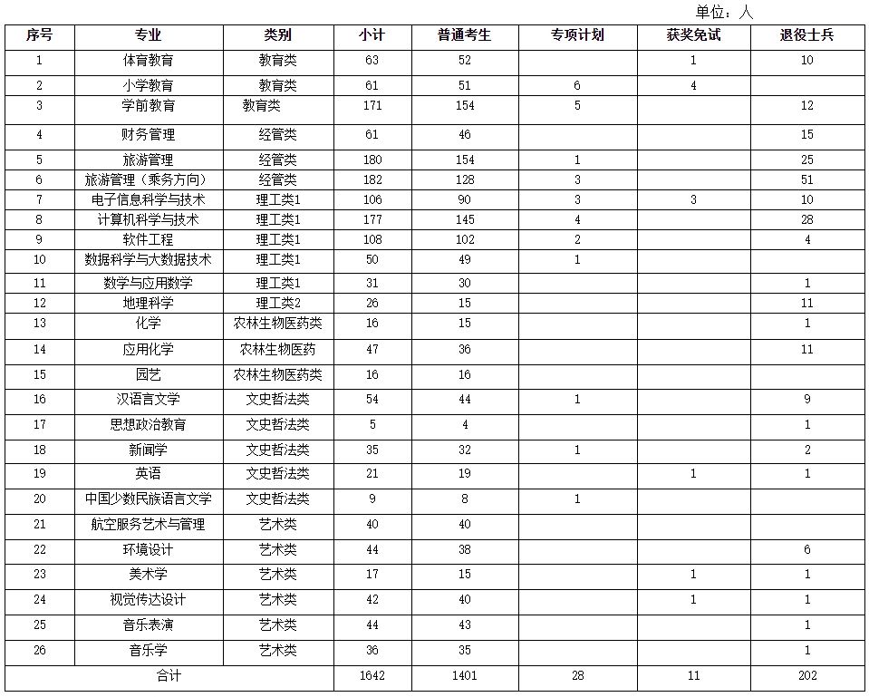 集宁师范学院2024年专升本招生计划