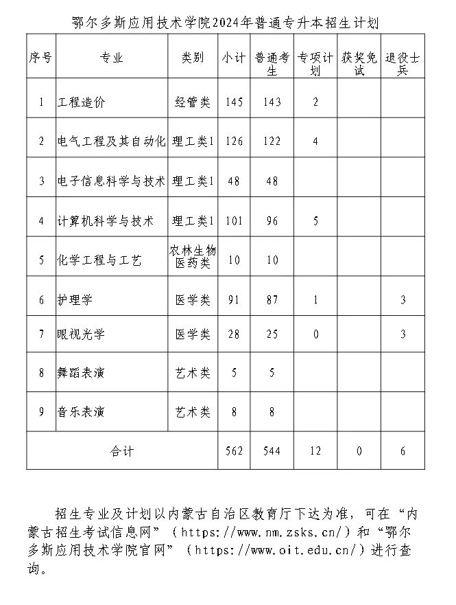 鄂尔多斯应用技术学院2024年专升本招生计划