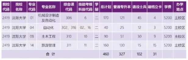 沈阳大学2024年专升本招生计划