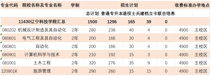 辽宁科技学院2024年专升本招生计划