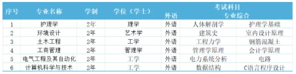 长春建筑学院2024年专升本招生专业