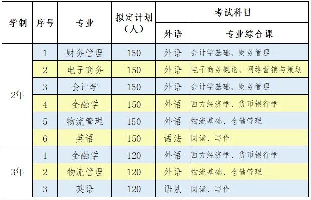 长春大学旅游学院2024年专升本招生专业