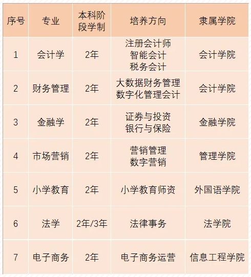 长春财经学院2024年专升本招生专业