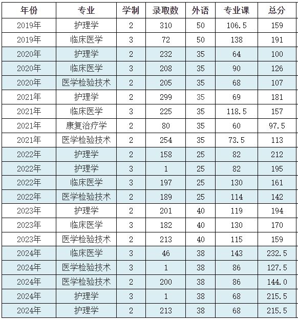 吉林医药学院2024年专升本录取分数线