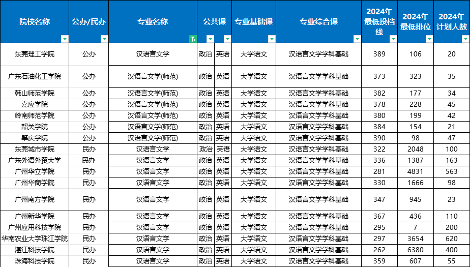 广东专升本汉语言文学专业分数线