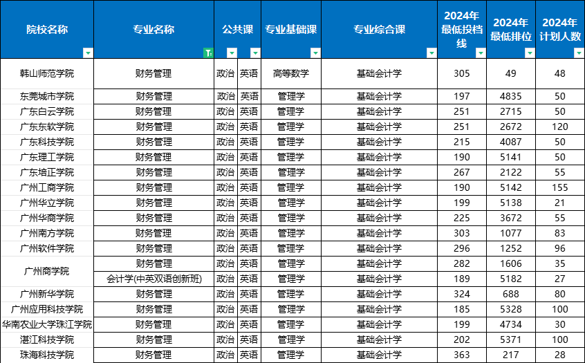 广东专升本财务管理专业分数线