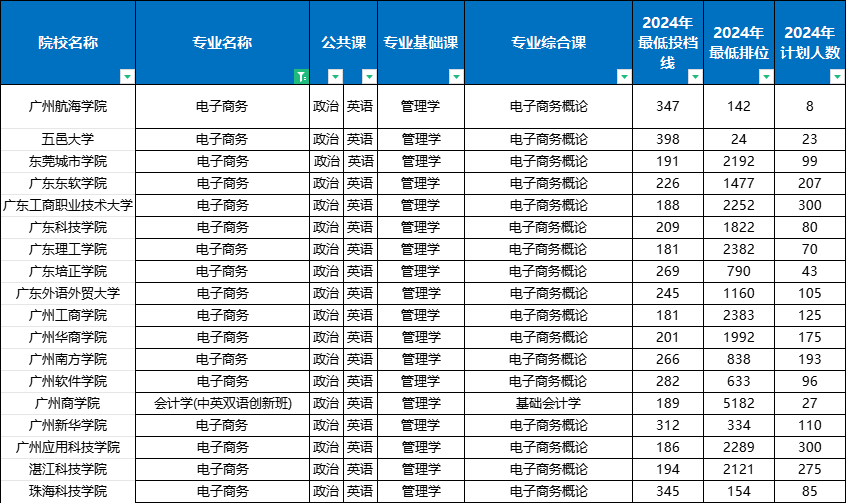 广东专升本电子商务专业分数线