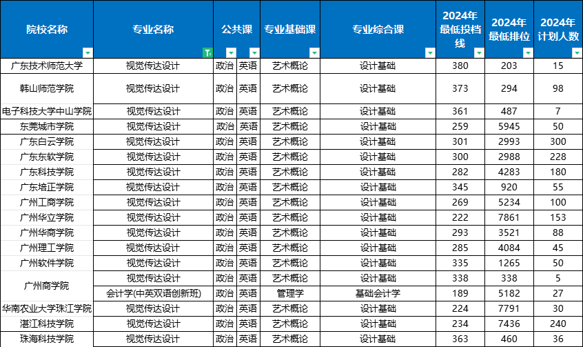 广东专升本人力资源管理专业分数线