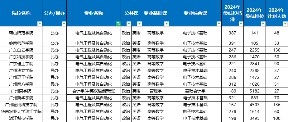 广东专升本电气工程及其自动化专业分数线