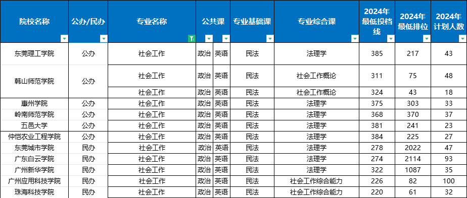 广东专升本社会工作专业分数线