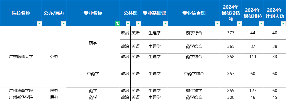 广东专升本药学专业分数线