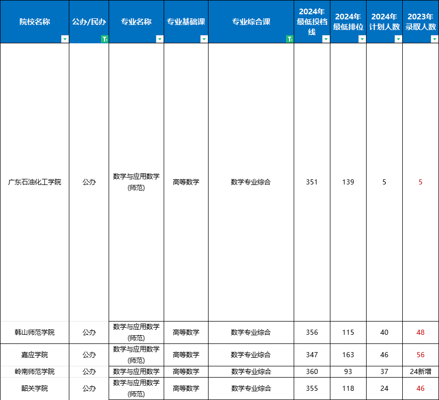 广东专升本数学与应用数学专业分数线