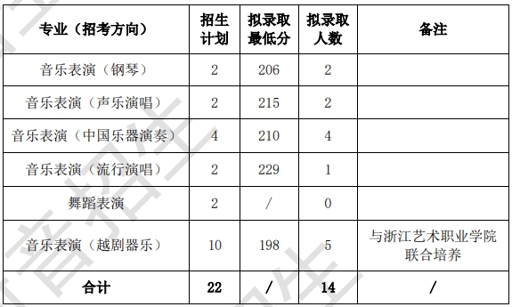 浙江音乐学院2024年专升本拟录取分数线